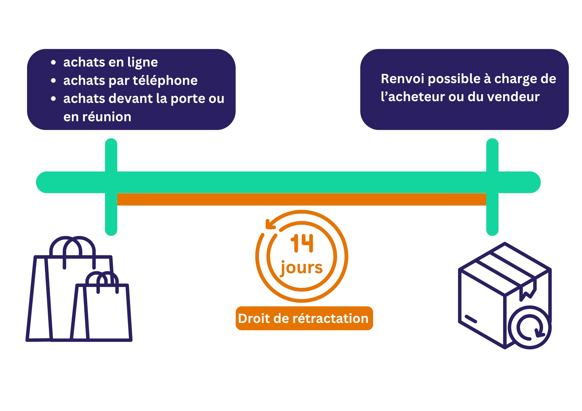 droit de rétractation
