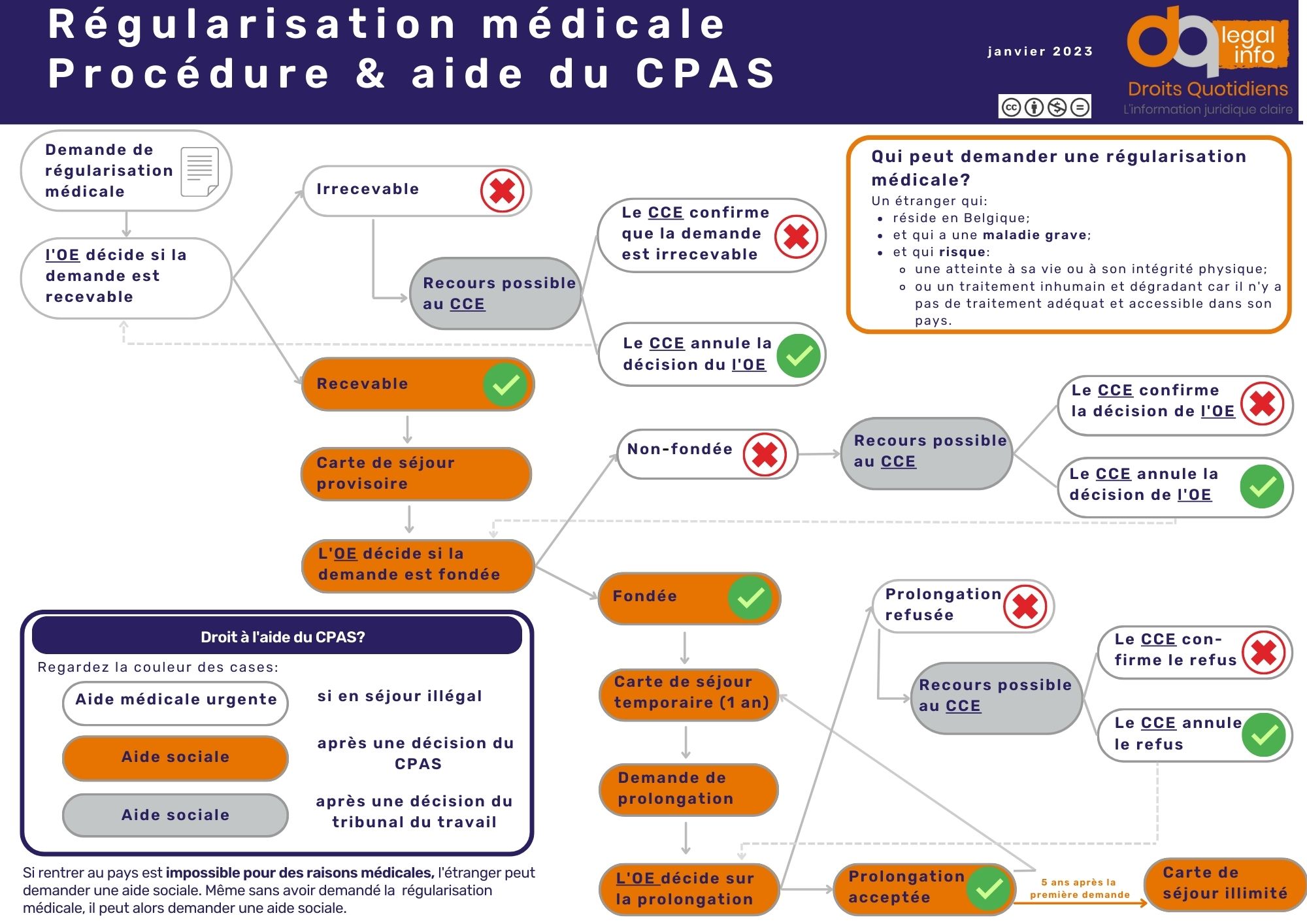 régularisation médicale