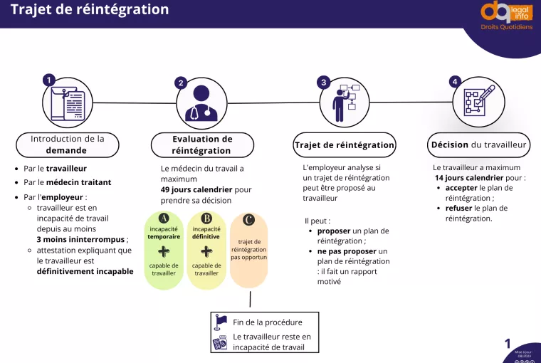 Trajet de réintégration 1