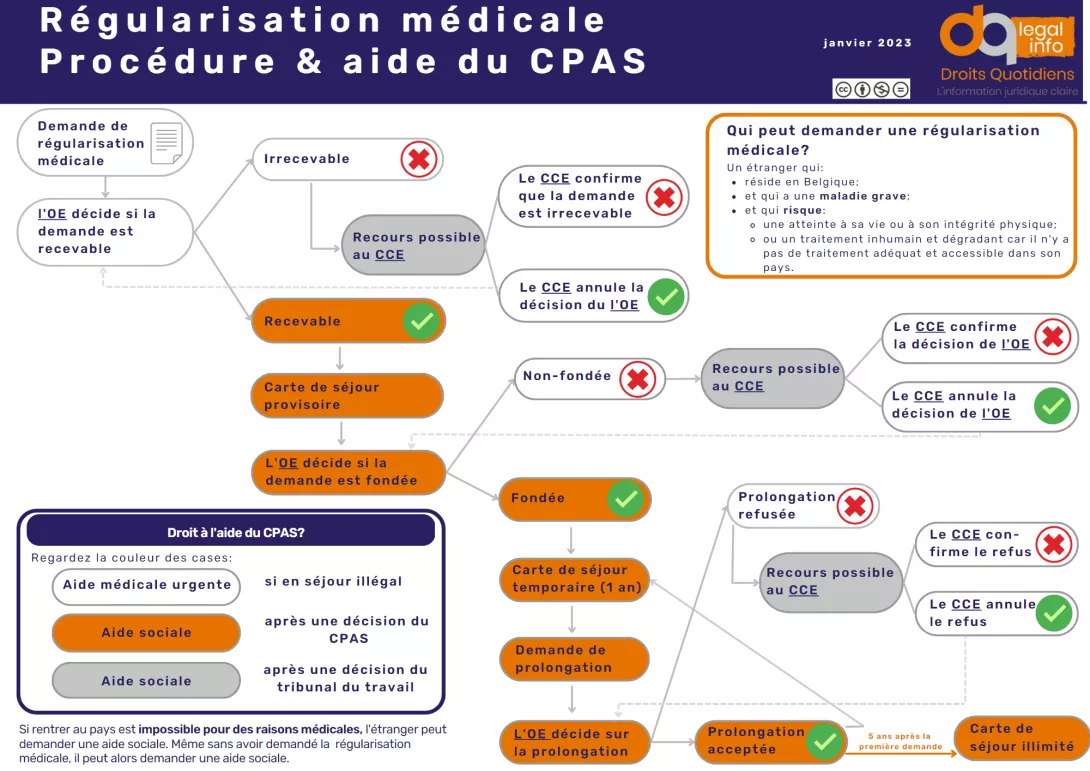 régularisation médicale.png